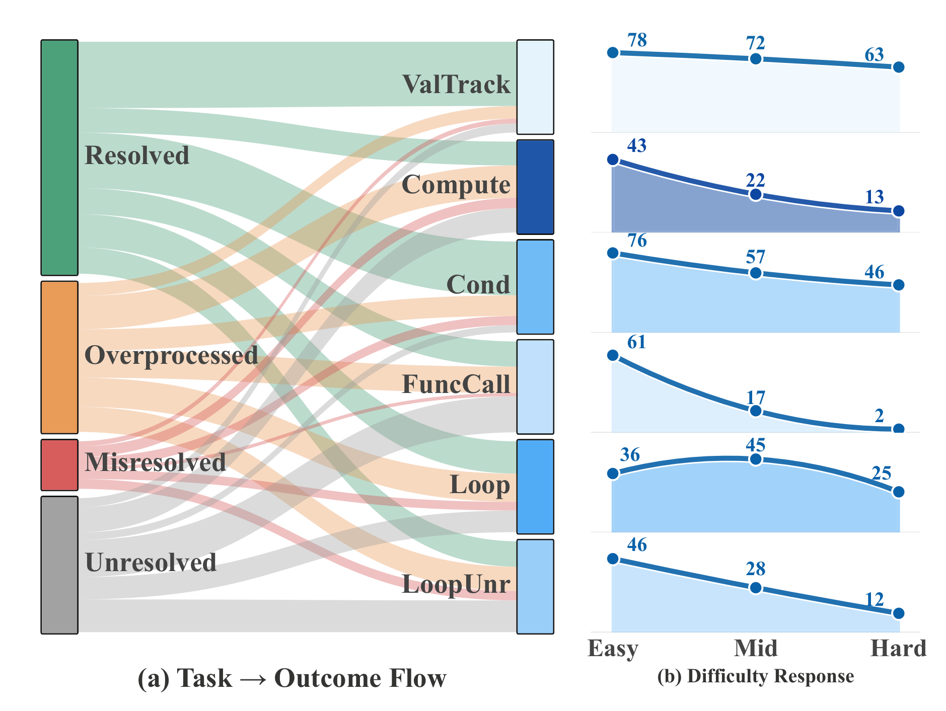 Task to outcome Sankey and difficulty response